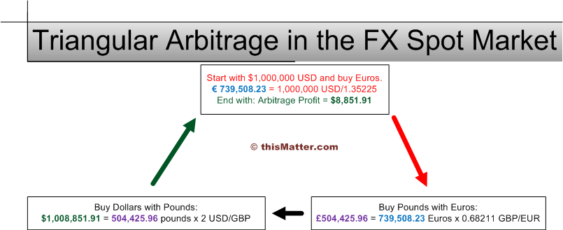 Arbitrage Definition Example