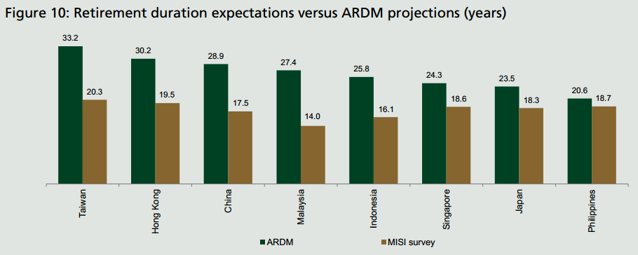 Are Asia retirees missing out on a key savings tool