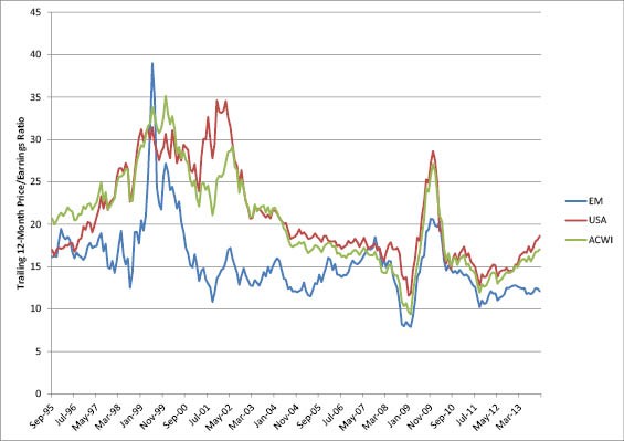 Are Emerging Markets Still Cheap