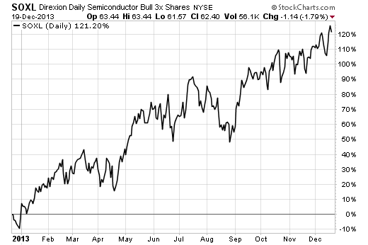 TripleLeveraged ETFs High Risk High Return Investments