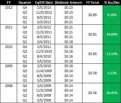 Are You Taking Dividends for Granted