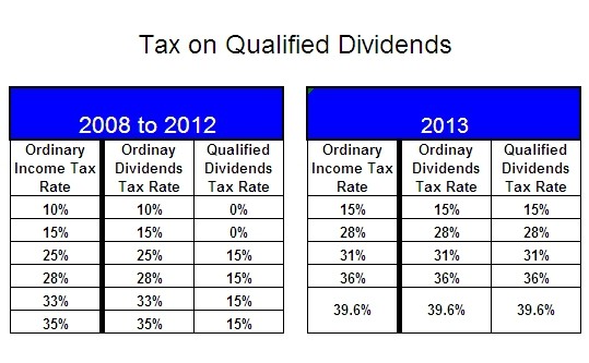 Are Your Cash Dividends Qualified