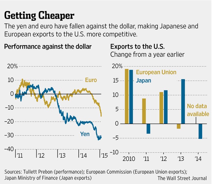 As the global economy struggles stronger dollar means cheaper gas and less inflation in US