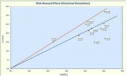 Assessing REIT funds in terms of Risk versus Reward