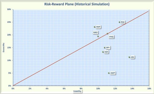 Assessing REIT funds in terms of Risk versus Reward