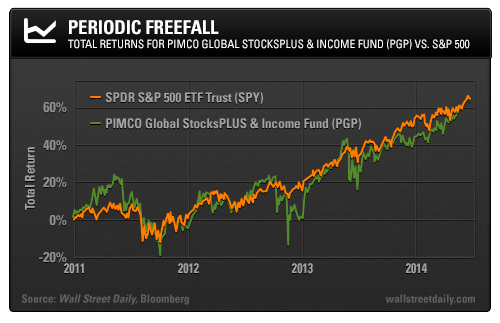 Assessment of Pimco mutual funds and CEFs using Sharpe Ratio