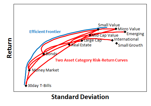 Asset Allocation is Dividing Assets to Minimize Asset Correlation