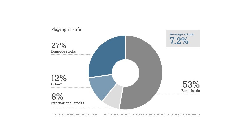 Create an Investment Portfolio for your Retirement