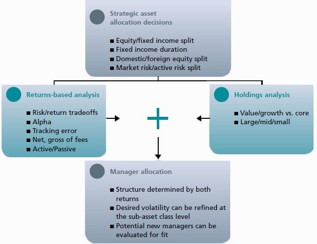 Asset allocation Wikipedia the free encyclopedia