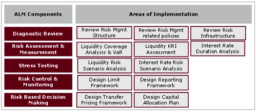 Asset and liability management