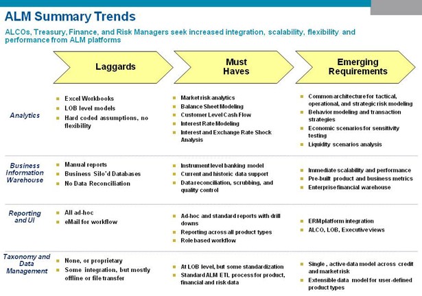 Asset and liability management