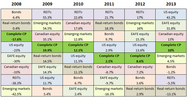 Asset diversification isn t a free lunch anymore as high fees eat into profits Asset diversification isn t a free lunch anymore as high fees eat into profits
