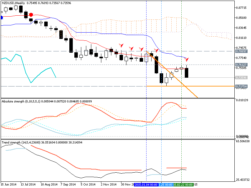 Audusd Approaches Breakdown 2015