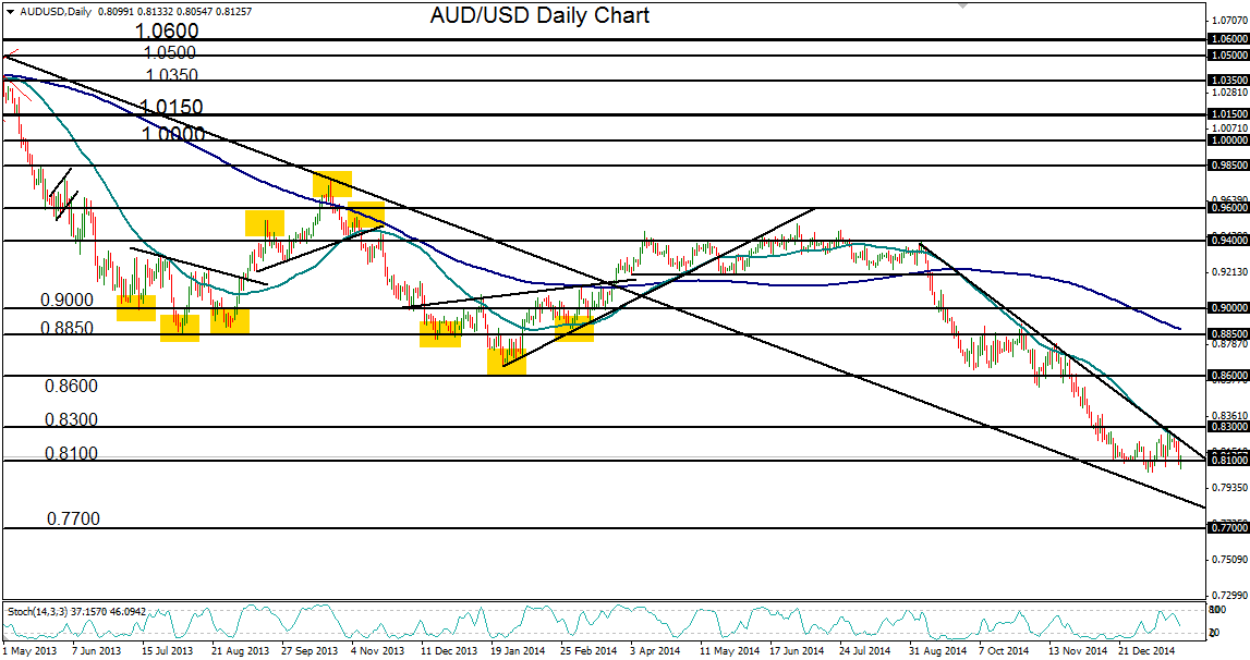 Audusd Approaches Breakdown 2015