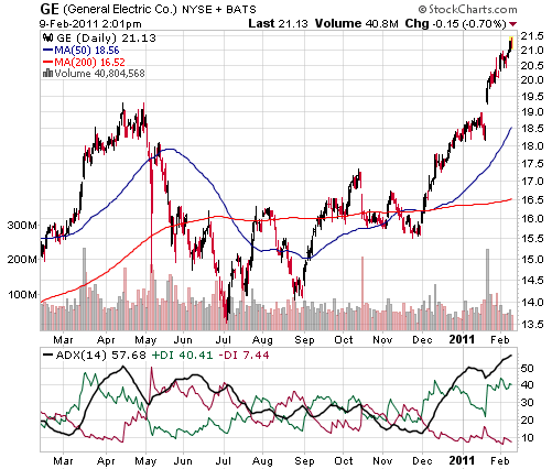 Online Stock Trading The ADX