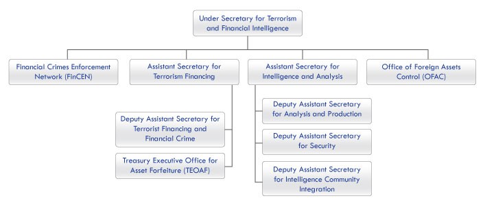 Background and History of the Financial Management Service of the Treasury