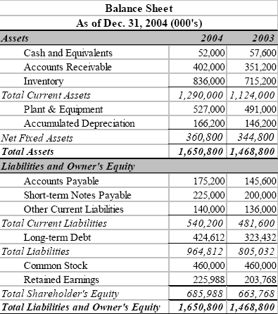 Balance Sheet Basics