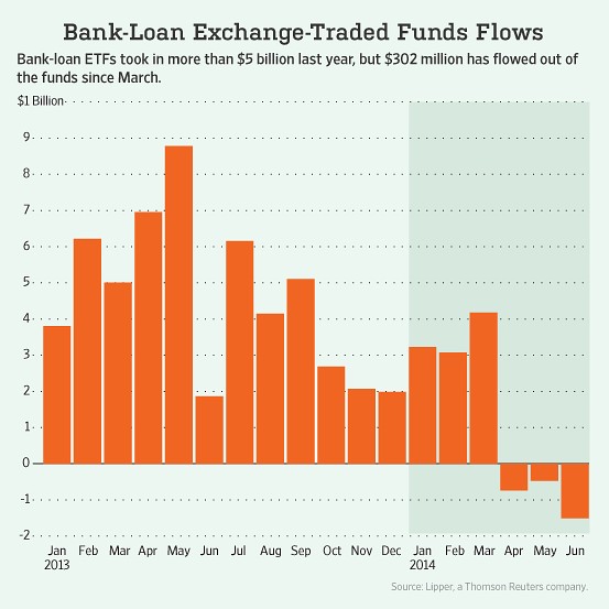 Bank Loan Funds