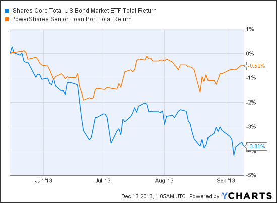 Bank Loan Funds