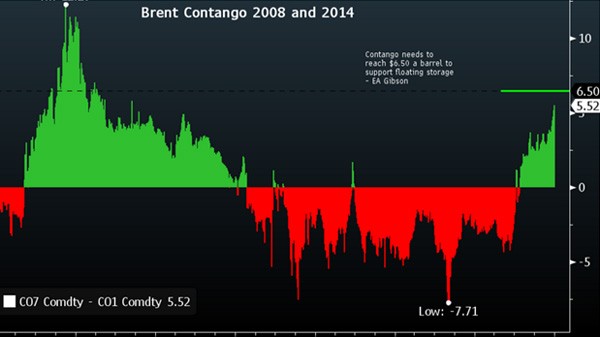 BARL Stocks and Oil Contango Problems Together In A Single Leveraged Product