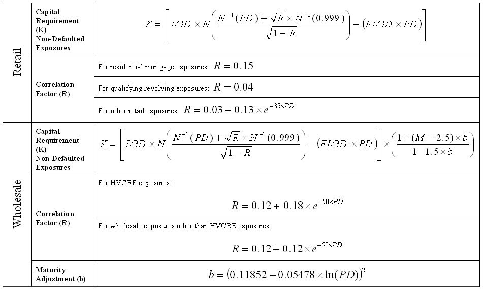 Basel II Capital Accord Notice of proposed rulemaking (NPR) Preamble Calculation of Tier 1