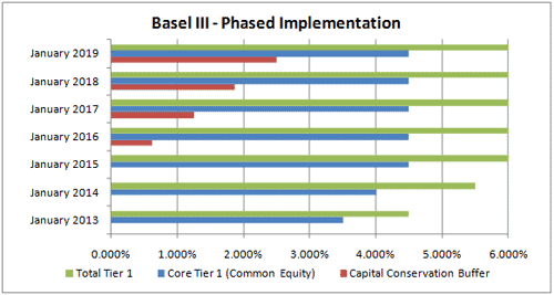 Basel III leverage impact on African Banks