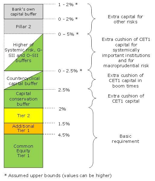 Basel III Rules Banks Given Until 2019 To Fully Comply With New Global Regulations