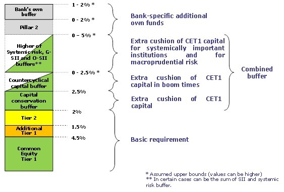 Basel III leverage impact on African Banks