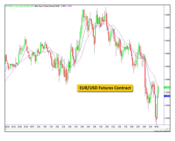 An Introduction To Trading Eurodollar Futures Trading Tutorials