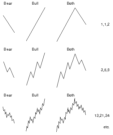 Basic Tenets of the Elliott Wave Principle