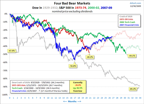 Bear Market Rally