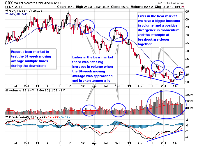 Bear Market Rally