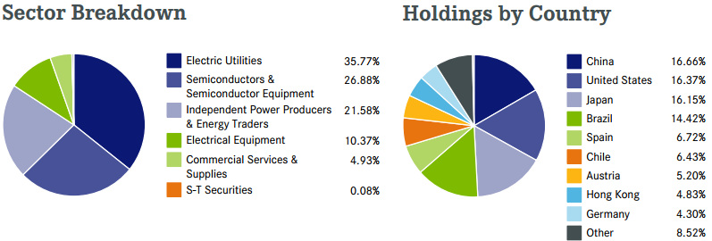 Green Energy ETFs Compared