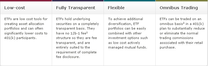 ETFs in 401(k)