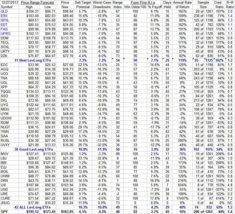 Best 2013 ETF Trading Now