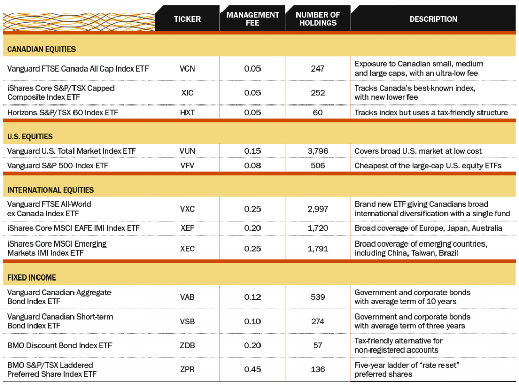 Selling ETFs to generate retirement income