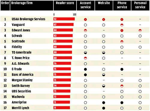 FullService Brokerage Or DIY