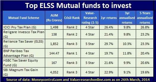 Best Mutual funds to invest in 2014