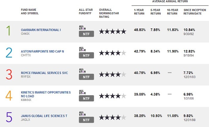 Top 5 AllTime Best Mutual Fund Managers