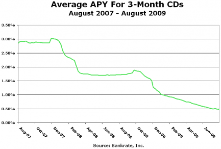 Best Shortterm CD Rates