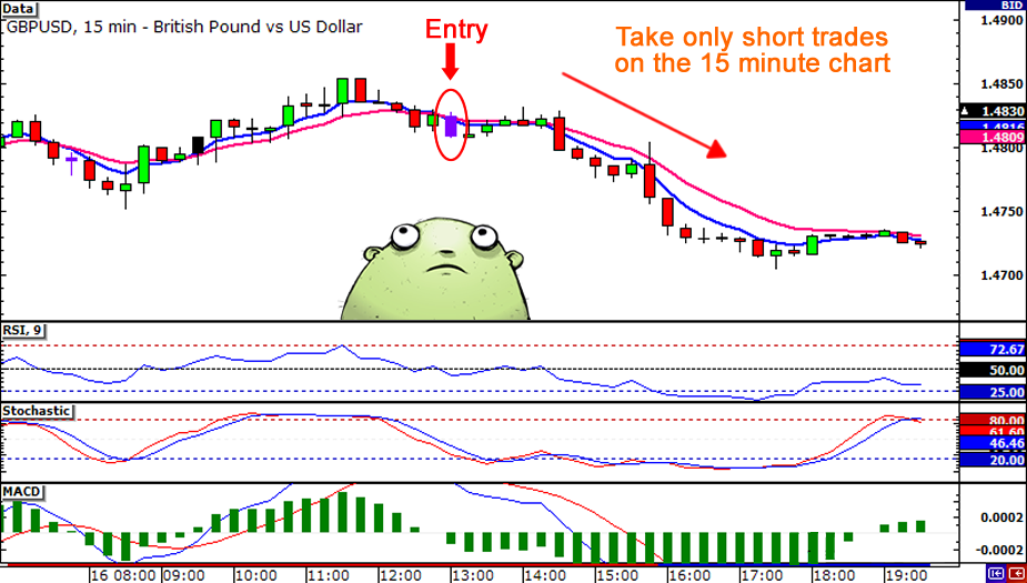 Best Time of Day to Day Trade Forex