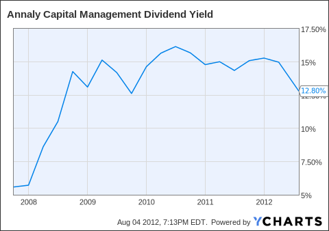 Better Dividend Stock Annaly Capital Management iIncome Corp