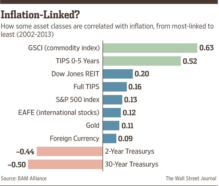 Beyond TIP 10 ETFs To Protect Against Inflation