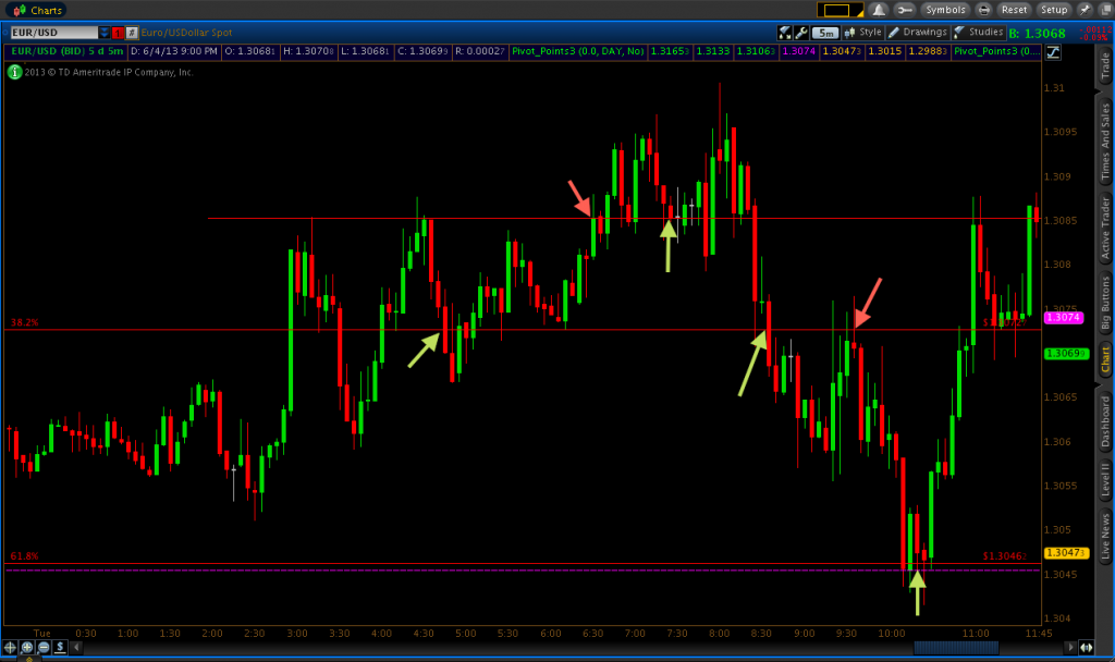 Binary option graphs and charts