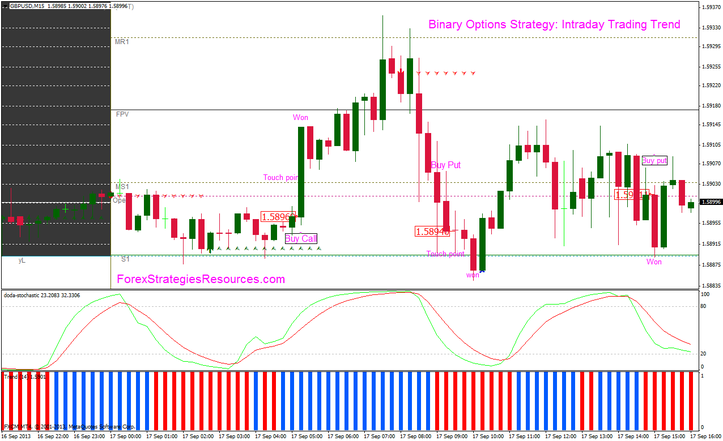 Binary options trading using candlestick techniques