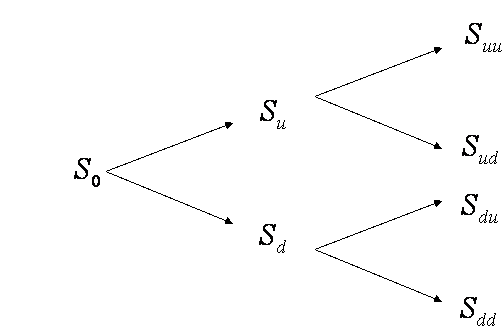 What Is the Binomial Option Pricing Model (with picture)