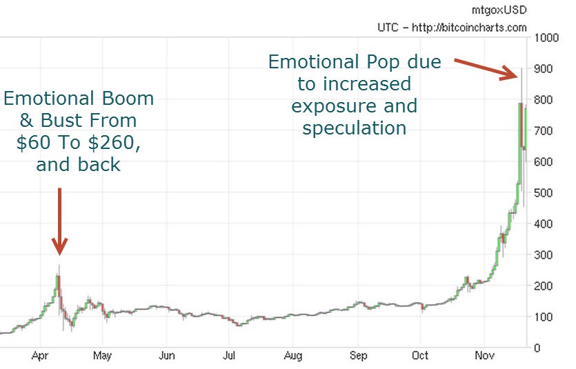 Bitcoin Investment or Speculation Are We Nearing a Bitcoin Bubble