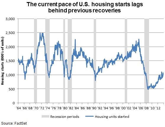 Blog Archive How Will Higher Mortgage Rates Affect the Housing Market Recovery