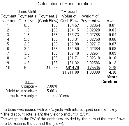 Bond Duration What It Is and How to Calculate It