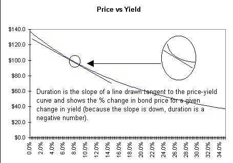 Bond Duration What It Is and How to Calculate It